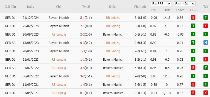 Soi kèo phạt góc RB Leipzig vs Bayern Munich, 20h30 ngày 03/05 - Ảnh 6