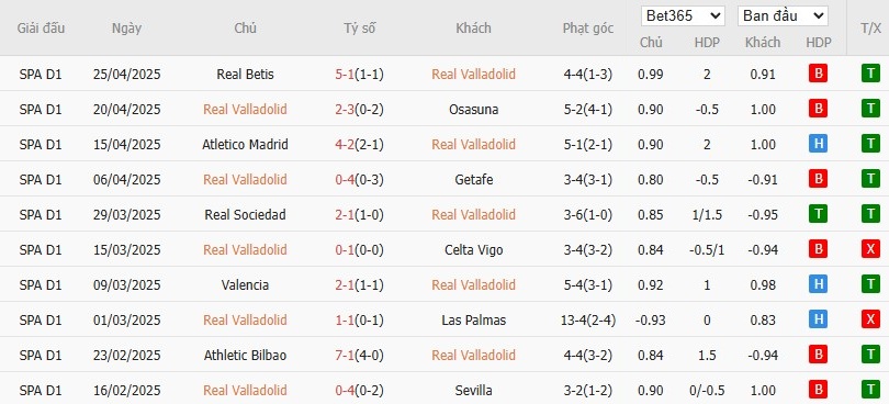 Soi kèo phạt góc Real Valladolid vs Barcelona, 2h ngày 04/05 - Ảnh 4