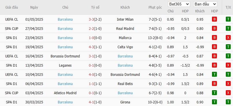 Soi kèo phạt góc Real Valladolid vs Barcelona, 2h ngày 04/05 - Ảnh 5