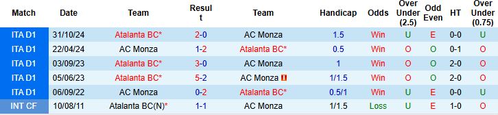 Nhận định, Soi kèo AC Monza vs Atalanta 20h00 ngày 04/05: Chênh lệch đẳng cấp - Ảnh 4