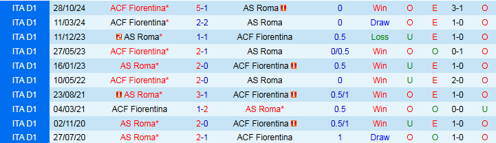 Nhận định, Soi kèo AS Roma vs Fiorentina 23h00 ngày 4/5: Chủ nhà hưởng niềm vui - Ảnh 4