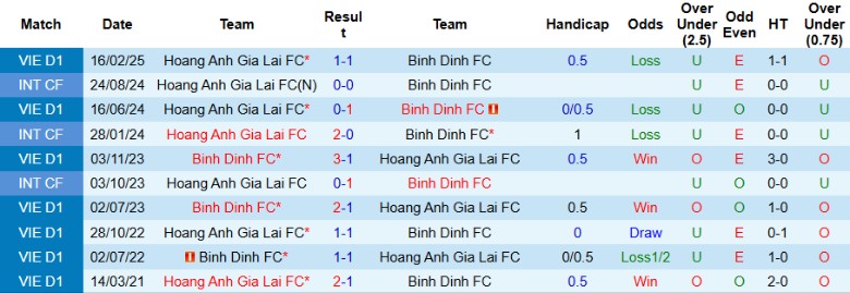 Nhận định, Soi kèo Bình Định vs Hoàng Anh Gia Lai, 18h00 ngày 4/5: Chạy đua thoát hiểm - Ảnh 1