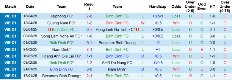 Nhận định, Soi kèo Bình Định vs Hoàng Anh Gia Lai, 18h00 ngày 4/5: Chạy đua thoát hiểm - Ảnh 2