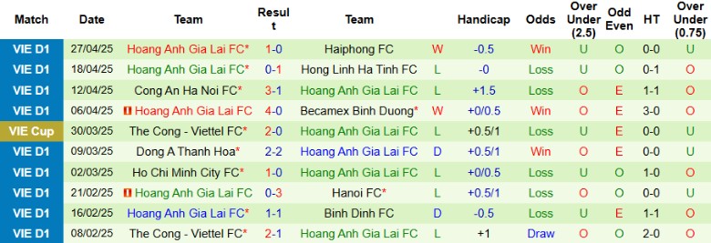 Nhận định, Soi kèo Bình Định vs Hoàng Anh Gia Lai, 18h00 ngày 4/5: Chạy đua thoát hiểm - Ảnh 3