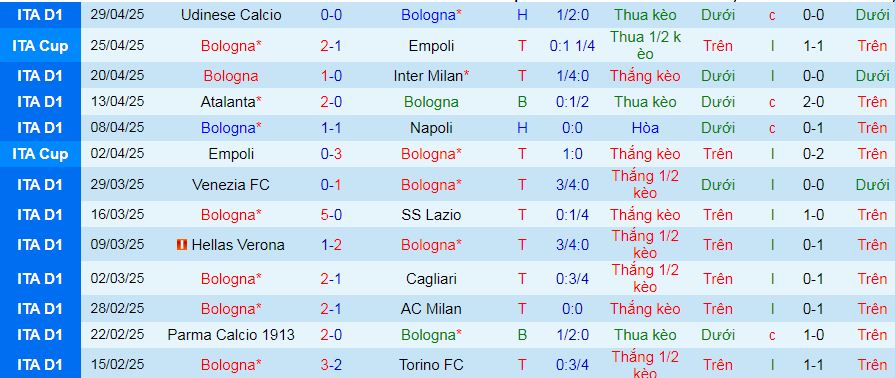 Nhận định, Soi kèo Bologna vs Juventus 1h45 ngày 5/5: Lão bà ngã ngựa - Ảnh 1