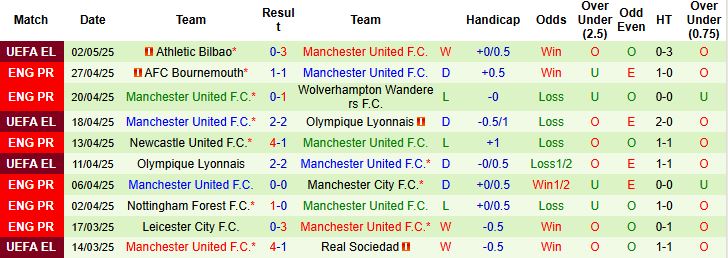 Nhận định, Soi kèo Brentford vs MU 20h00 ngày 04/05: Bẻ nanh Quỷ đỏ - Ảnh 2