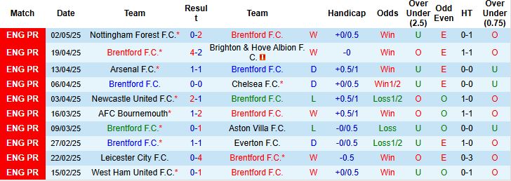 Nhận định, Soi kèo Brentford vs MU 20h00 ngày 04/05: Bẻ nanh Quỷ đỏ - Ảnh 3