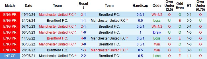 Nhận định, Soi kèo Brentford vs MU 20h00 ngày 04/05: Bẻ nanh Quỷ đỏ - Ảnh 4