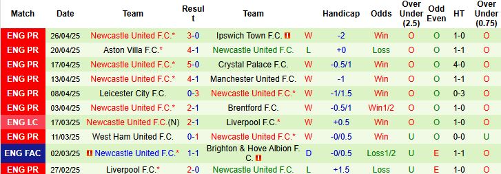 Nhận định, Soi kèo Brighton vs Newcastle 20h00 ngày 04/05: Giữ vững TOP 4 - Ảnh 2