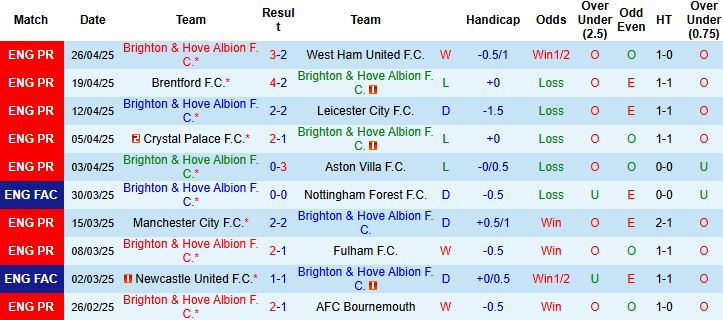 Nhận định, Soi kèo Brighton vs Newcastle 20h00 ngày 04/05: Giữ vững TOP 4 - Ảnh 3