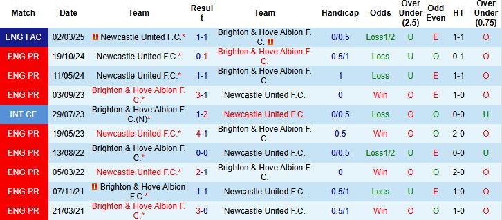 Nhận định, Soi kèo Brighton vs Newcastle 20h00 ngày 04/05: Giữ vững TOP 4 - Ảnh 4