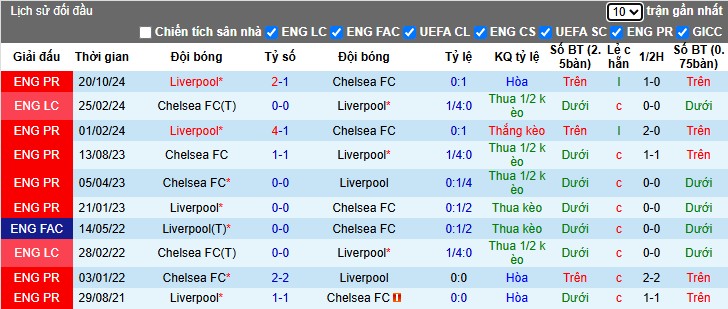 Nhận định, Soi kèo Chelsea vs Liverpool, 22h30 ngày 04/05: Đôi công nảy lửa - Ảnh 1