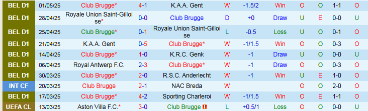 Nhận định, Soi kèo Club Brugge vs Anderlecht 23h00 ngày 4/5: Đôi công hấp dẫn - Ảnh 2