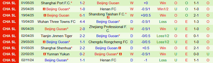 Nhận định, Soi kèo Dalian Yingbo vs Beijing Guoan, 14h30 ngày 5/5: Không thể ngăn nổi đội khách - Ảnh 1