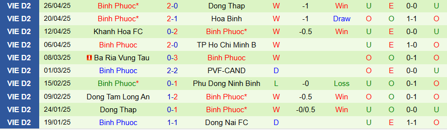 Nhận định, Soi kèo Đồng Nai vs Bình Phước, 16h00 ngày 4/5: Tiếp đà bay cao - Ảnh 1