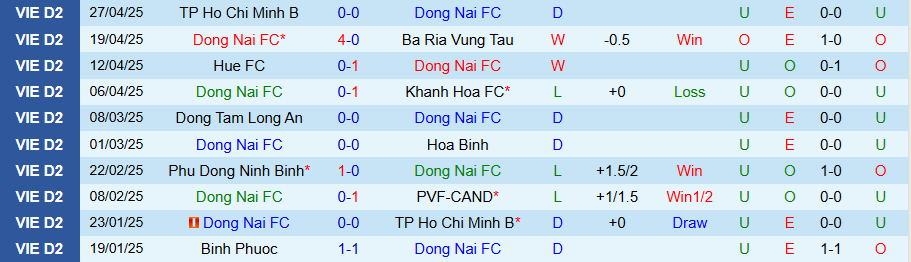 Nhận định, Soi kèo Đồng Nai vs Bình Phước, 16h00 ngày 4/5: Tiếp đà bay cao - Ảnh 2