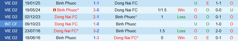 Nhận định, Soi kèo Đồng Nai vs Bình Phước, 16h00 ngày 4/5: Tiếp đà bay cao - Ảnh 3