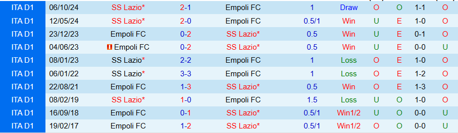 Nhận định, Soi kèo Empoli vs Lazio, 17h30 ngày 4/5: Hủy diệt kẻ yếu - Ảnh 3