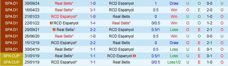 Nhận định, Soi kèo Espanyol vs Real Betis 23h30 ngày 4/5: Nối dài mạch thắng - Ảnh 5
