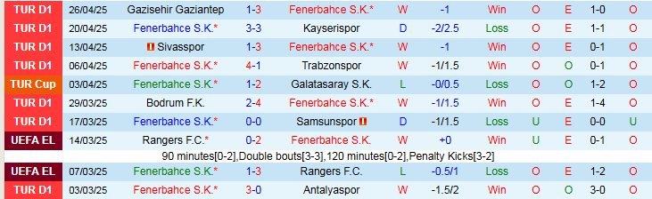 Nhận định, Soi kèo Fenerbahce vs Besiktas 23h00 ngày 4/5: Xây chắc top 2 - Ảnh 2