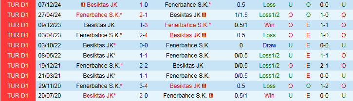 Nhận định, Soi kèo Fenerbahce vs Besiktas 23h00 ngày 4/5: Xây chắc top 2 - Ảnh 4