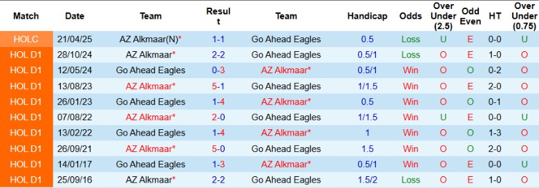 Nhận định, Soi kèo Go Ahead Eagles vs AZ Alkmaar, 19h30 ngày 4/5: Phá dớp bết bát - Ảnh 1