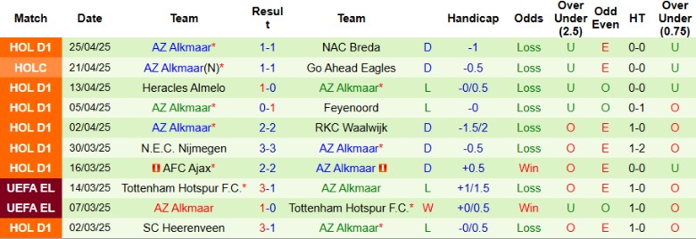 Nhận định, Soi kèo Go Ahead Eagles vs AZ Alkmaar, 19h30 ngày 4/5: Phá dớp bết bát - Ảnh 3