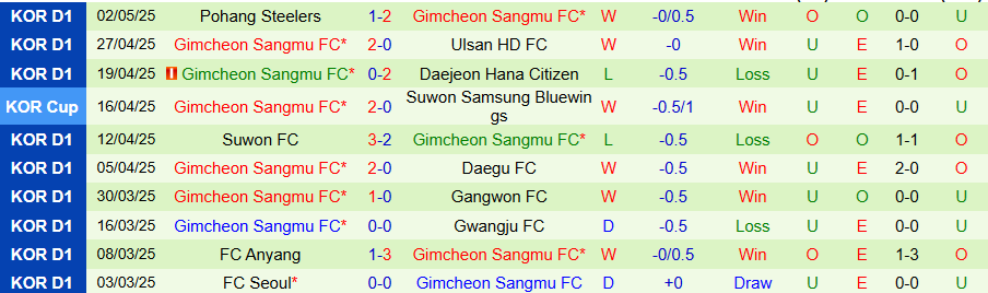 Nhận định, Soi kèo Gwangju vs Gimcheon Sangmu, 14h30 ngày 5/5: Ít bàn thắng, ít thẻ phạt - Ảnh 1