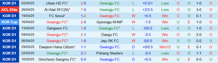 Nhận định, Soi kèo Gwangju vs Gimcheon Sangmu, 14h30 ngày 5/5: Ít bàn thắng, ít thẻ phạt - Ảnh 2