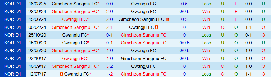 Nhận định, Soi kèo Gwangju vs Gimcheon Sangmu, 14h30 ngày 5/5: Ít bàn thắng, ít thẻ phạt - Ảnh 3