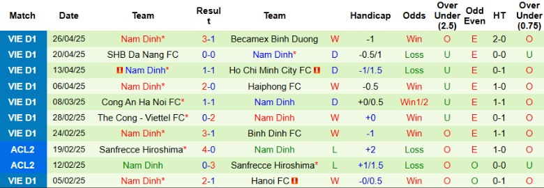 Nhận định, Soi kèo Hà Nội vs Nam Định, 19h15 ngày 4/5: Khó cản bước ĐKVĐ - Ảnh 3