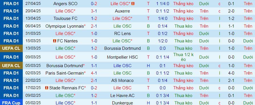 Nhận định, Soi kèo Lille vs Marseille 1h45 ngày 5/5: Tận dụng địa lợi - Ảnh 1