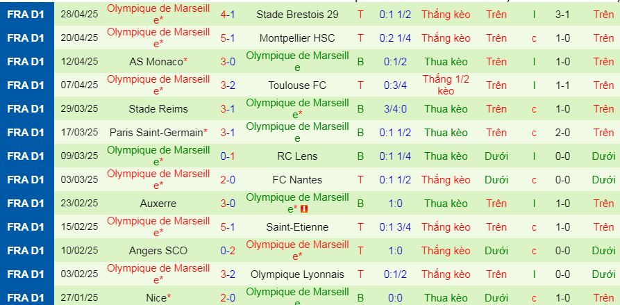 Nhận định, Soi kèo Lille vs Marseille 1h45 ngày 5/5: Tận dụng địa lợi - Ảnh 2