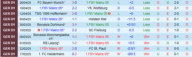 Nhận định, Soi kèo Mainz 05 vs Eintracht Frankfurt 0h30 ngày 5/5: Mang ba điểm về nhà - Ảnh 2