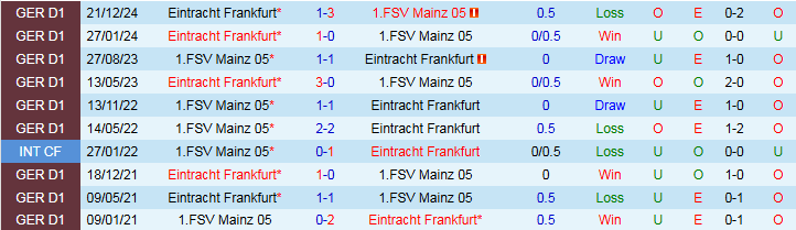 Nhận định, Soi kèo Mainz 05 vs Eintracht Frankfurt 0h30 ngày 5/5: Mang ba điểm về nhà - Ảnh 4