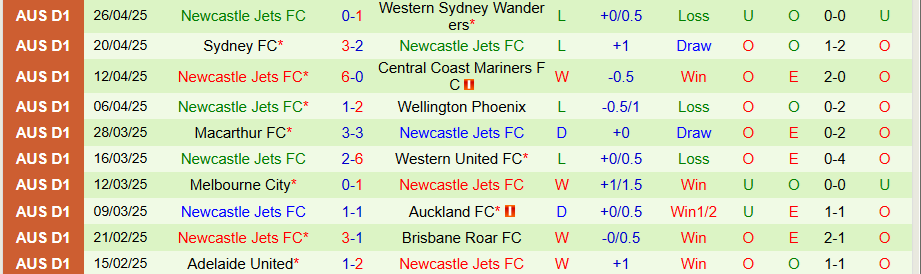 Nhận định, Soi kèo Melbourne Victory vs Newcastle Jets, 14h00 ngày 4/5: Bùng nổ bàn thắng - Ảnh 1