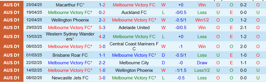 Nhận định, Soi kèo Melbourne Victory vs Newcastle Jets, 14h00 ngày 4/5: Bùng nổ bàn thắng - Ảnh 2