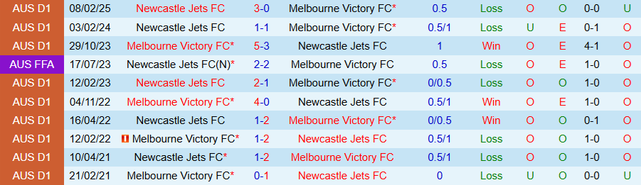 Nhận định, Soi kèo Melbourne Victory vs Newcastle Jets, 14h00 ngày 4/5: Bùng nổ bàn thắng - Ảnh 3