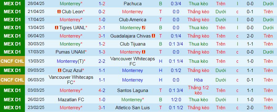Nhận định, Soi kèo Monterrey vs Pumas UNAM 8h30 ngày 5/5: Thói quen khó bỏ - Ảnh 1