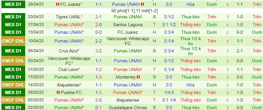 Nhận định, Soi kèo Monterrey vs Pumas UNAM 8h30 ngày 5/5: Thói quen khó bỏ - Ảnh 2