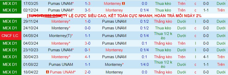 Nhận định, Soi kèo Monterrey vs Pumas UNAM 8h30 ngày 5/5: Thói quen khó bỏ - Ảnh 3