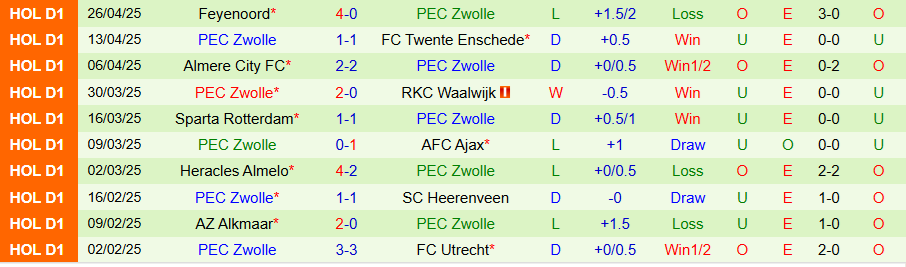 Nhận định, Soi kèo NAC Breda vs PEC Zwolle, 17h15 ngày 4/5: Chia điểm - Ảnh 1