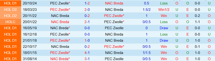 Nhận định, Soi kèo NAC Breda vs PEC Zwolle, 17h15 ngày 4/5: Chia điểm - Ảnh 3