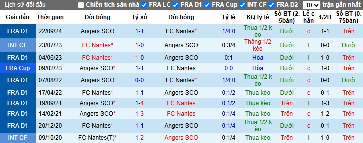 Nhận định, Soi kèo Nantes vs Angers, 20h ngày 04/05: Thế trận khó đoán - Ảnh 1