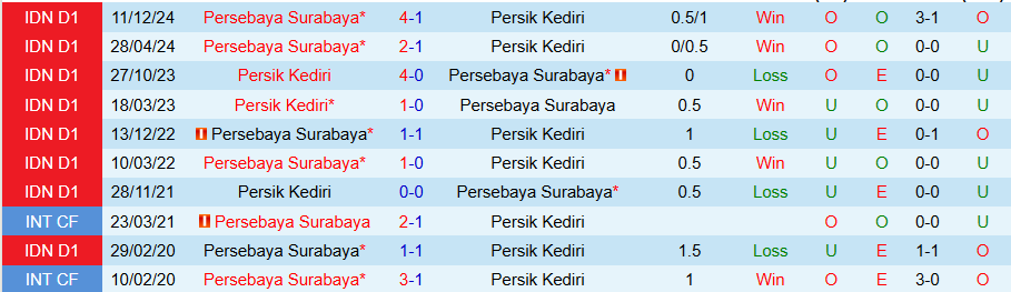 Nhận định, Soi kèo Persik Kediri vs Persebaya Surabaya, 15h30 ngày 5/5: Hơn nhau ở động lực - Ảnh 3