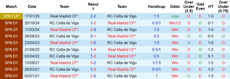 Nhận định, Soi kèo Real Madrid vs Celta Vigo, 19h00 ngày 4/5: Áp sát kình địch - Ảnh 1