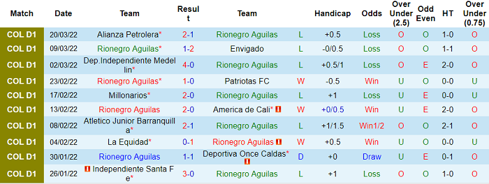 Nhận định, Soi kèo Rionegro Aguilas vs Deportivo Pereira 8h30 ngày 5/5: Bất phân thắng bại - Ảnh 1