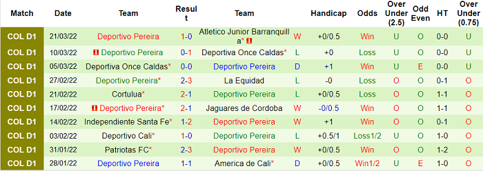 Nhận định, Soi kèo Rionegro Aguilas vs Deportivo Pereira 8h30 ngày 5/5: Bất phân thắng bại - Ảnh 2