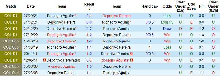 Nhận định, Soi kèo Rionegro Aguilas vs Deportivo Pereira 8h30 ngày 5/5: Bất phân thắng bại - Ảnh 3