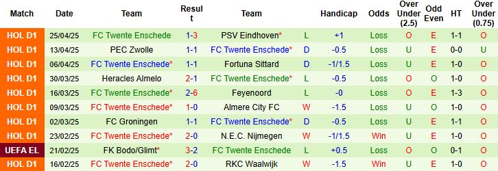 Nhận định, Soi kèo Sparta Rotterdam vs FC Twente 19h30 ngày 04/05: Tin vào khách! - Ảnh 2
